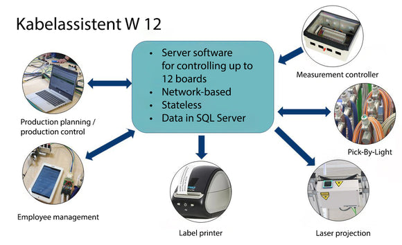 Kabelassistent W 12 is the software that controls all processes related to wire assembling