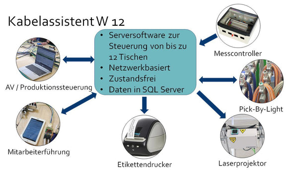 Kabelassistent für die Kabelbaumfertigung